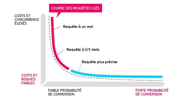 longue traîne seo content marketing