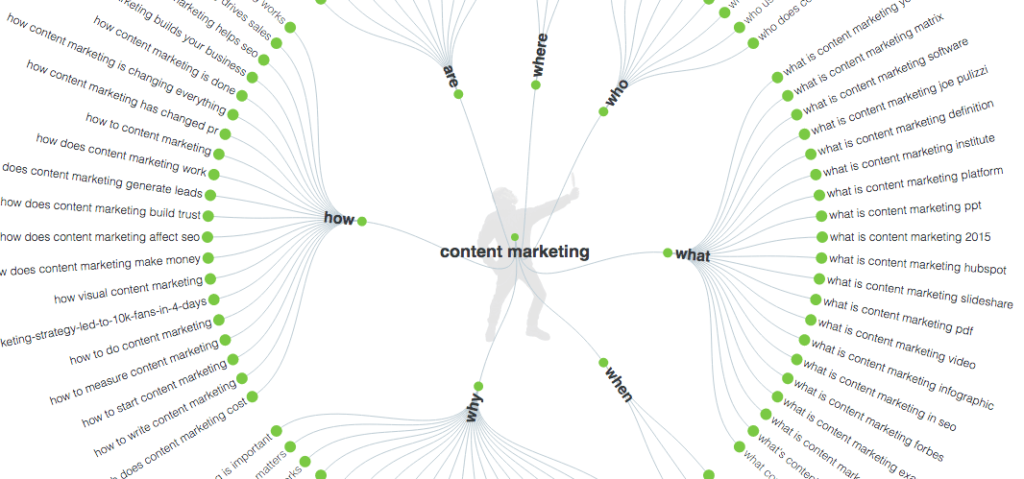 recherche mots clés content marketing