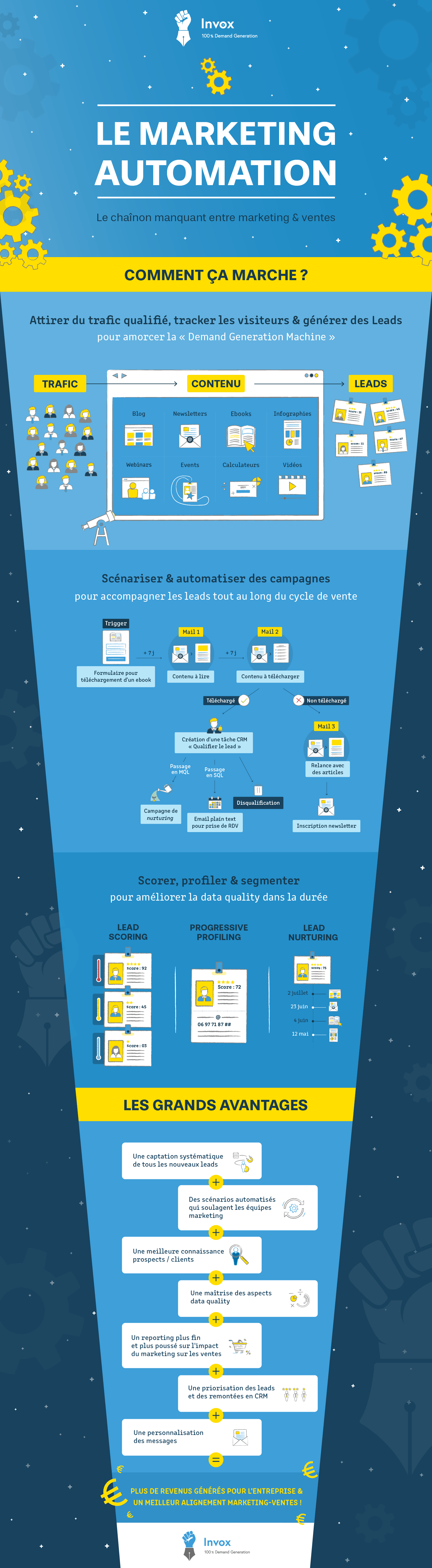 infographie marketing automation