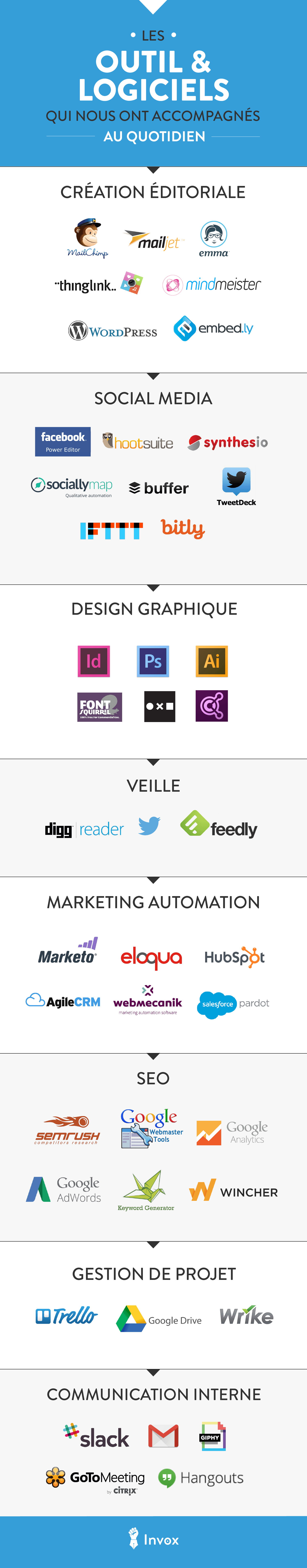 Logiciels Invox Content Marketing