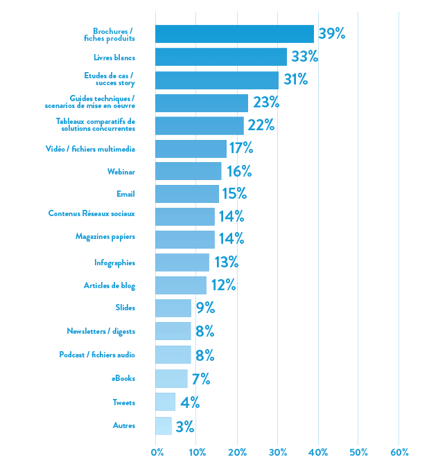 Formats contenus marketing b2B