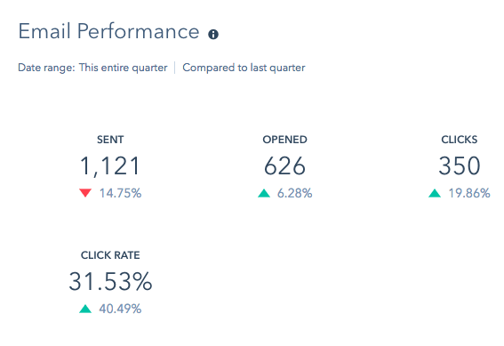 KPI du marketing automation