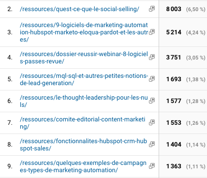 optimiser les contenus existants
