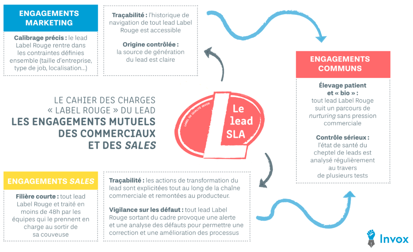 lead SLA