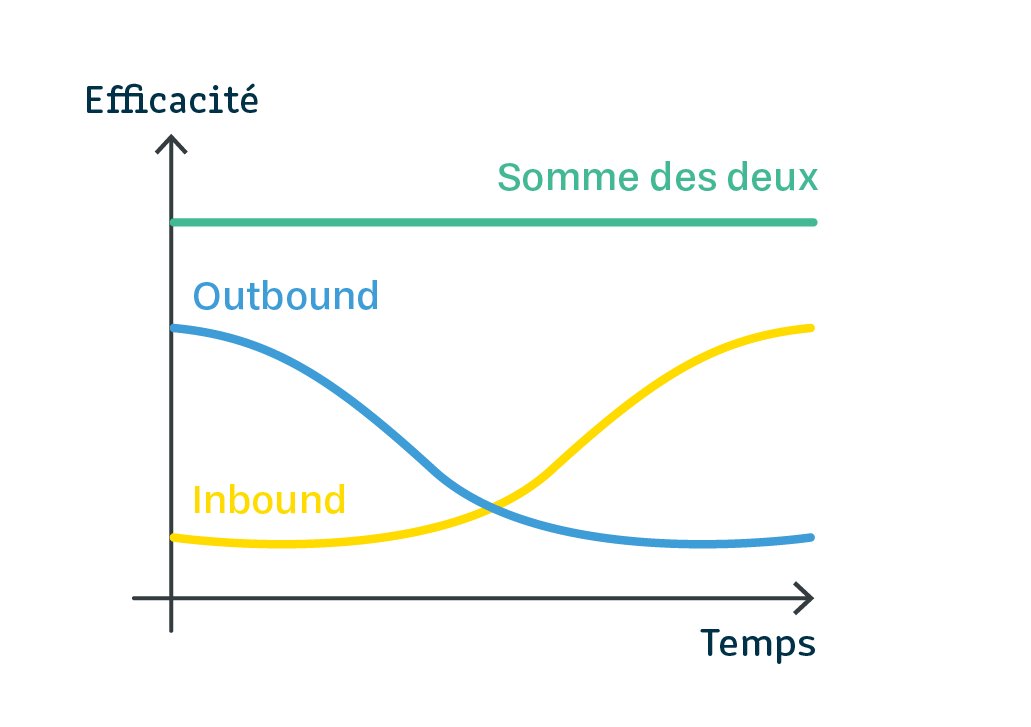 L'évolution de l'Outbound et de l'Inbound dans le temps