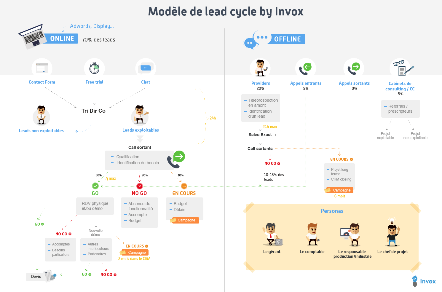 Un exemple de lead cycle avant de modéliser les campagnes de Marketing Automation Invox