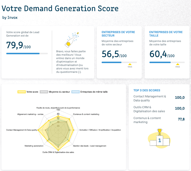 résultat assessment invox