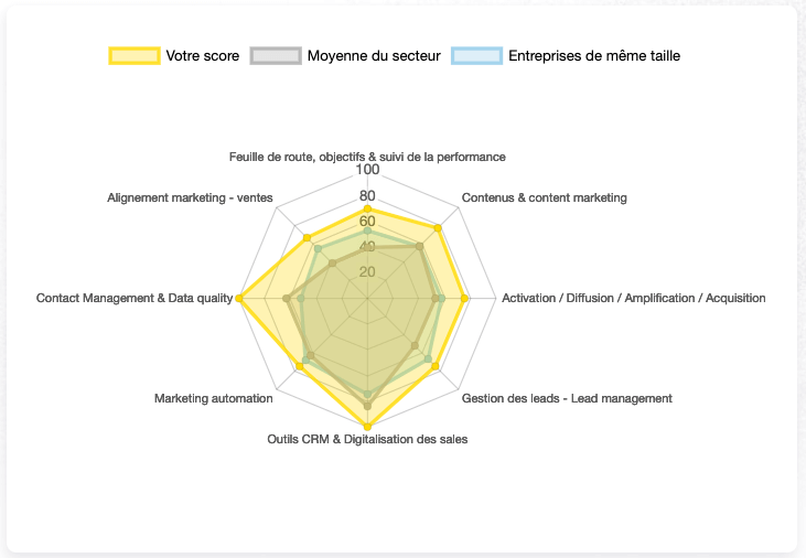 scare et comparaison assessment invox