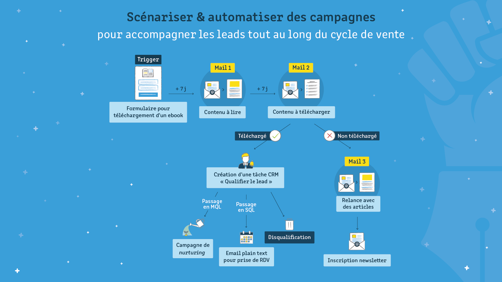 Scénario de marketing automation