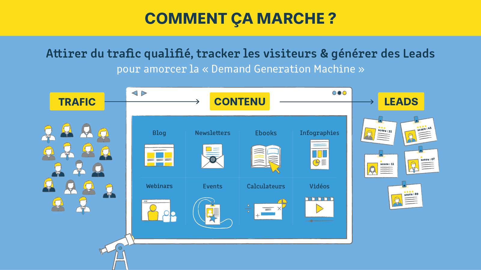 fonctionnement du marketing automation