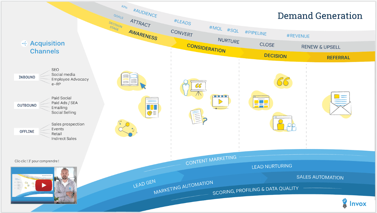 La demand generation par Invox