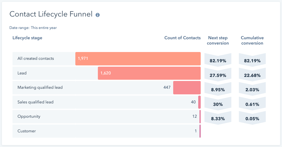 mise à jour HubSpot