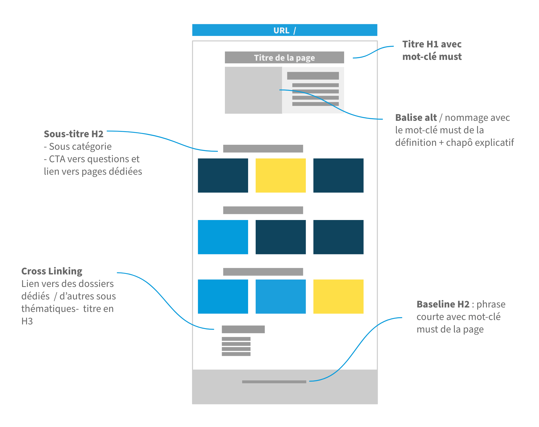 structure de page FAQ