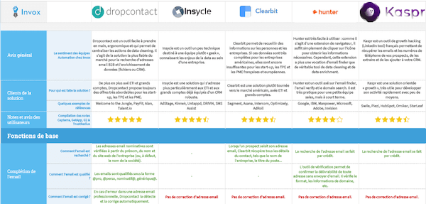 comparatif data cleaning logiciel data quality