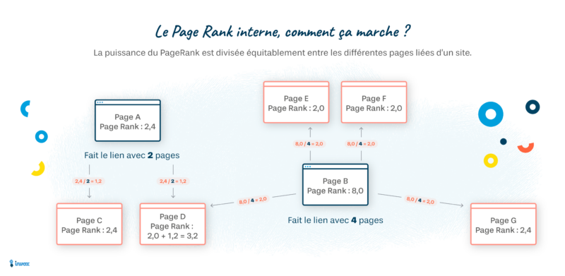 Schéma Page Rank