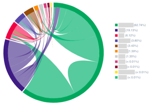 Capture d'écran du grphisme « links flow » d'OnCrawl