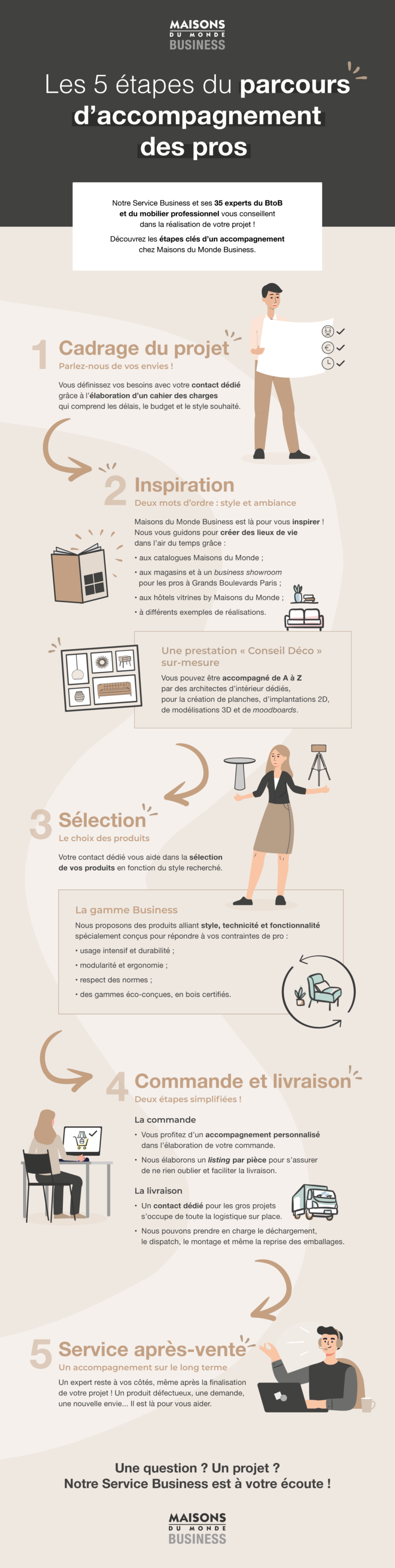Infographie Maisons du Monde Business : l'accompagnement des pros