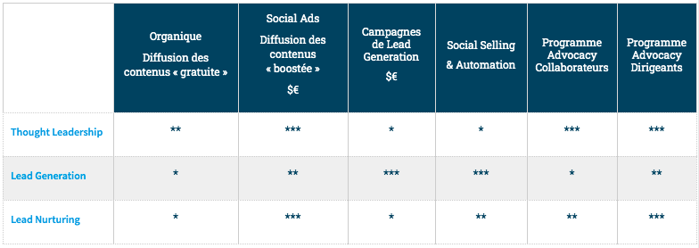 Les objectifs business et marketing de LinkedIn et Facebook