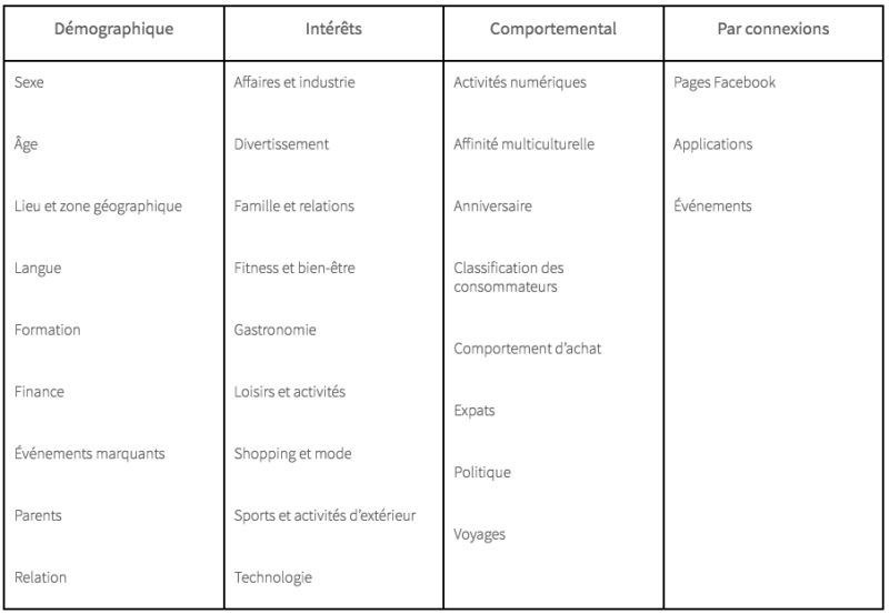 Le ciblage Facebook pour des objectifs marketing