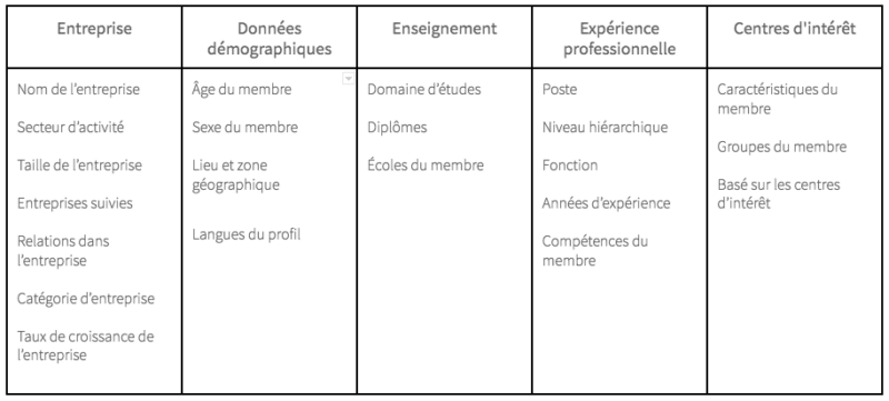 Le ciblage LinkedIn pour des objectifs business