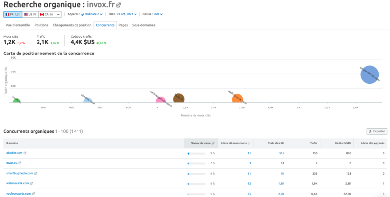 Outil Recherche organique Semrush