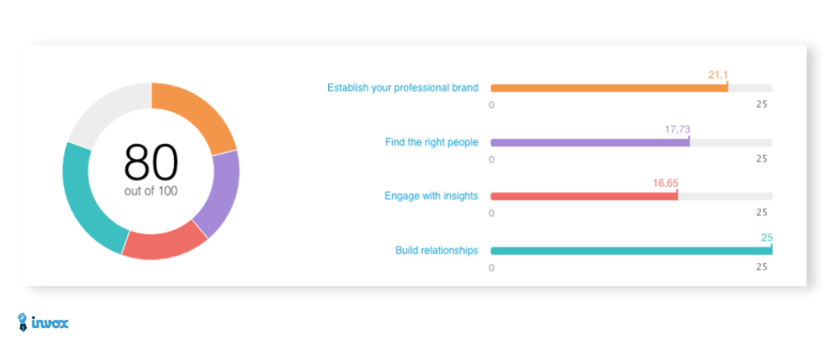 social selling index