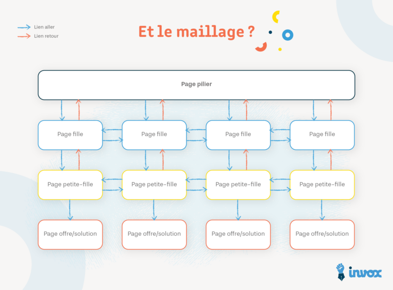 exemple de maillage interne cocon sémantique