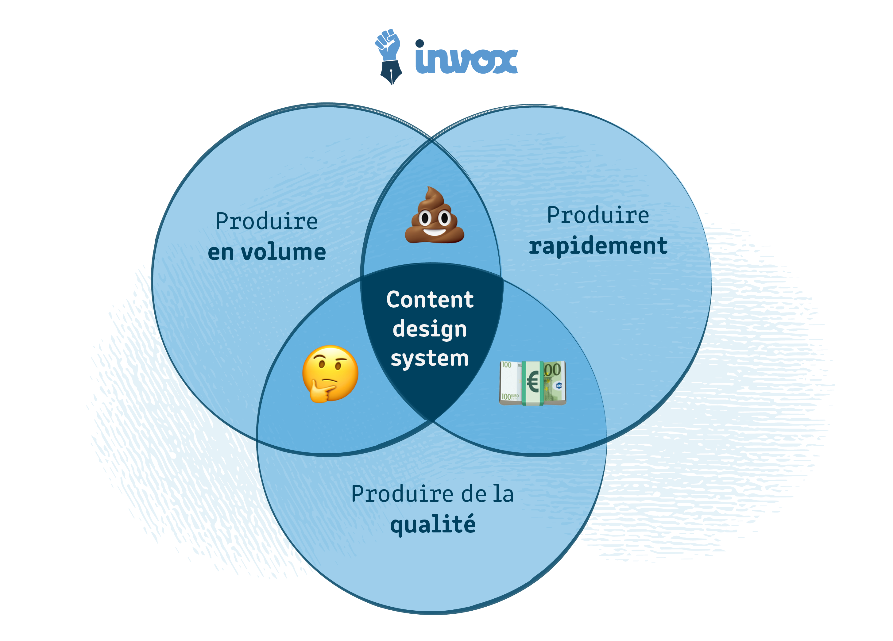 Content Design System : industrialiser sa production