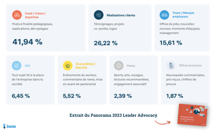 Chiffrés clés étude Leader Advocacy 2023 Invox