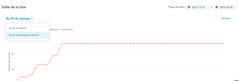 Performances des listes HubSpot