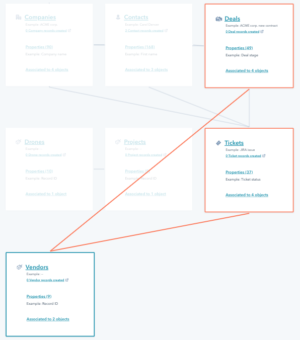 La vue d’ensemble du Data Model permet de mieux comprendre comment les objets sont reliés entre eux.