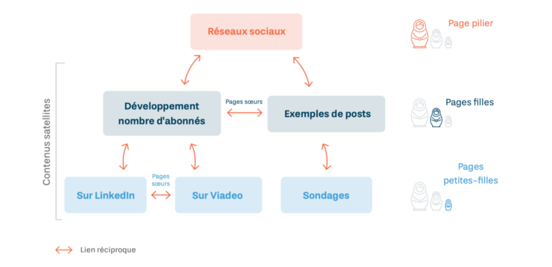structure cocon sémantique