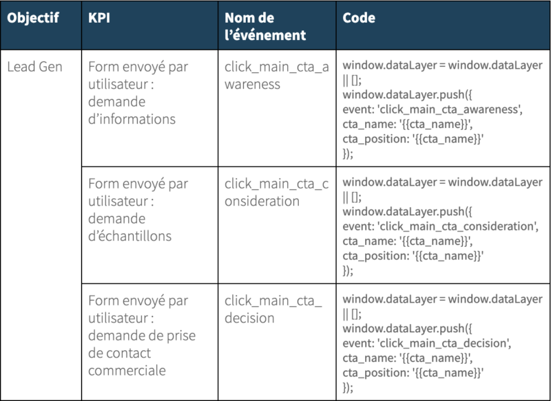 Exemple d’un plan de marquage Lead Gen