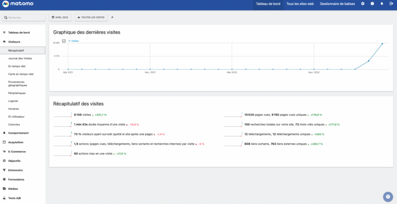 Matomo Analytics : récapitulatif des visites