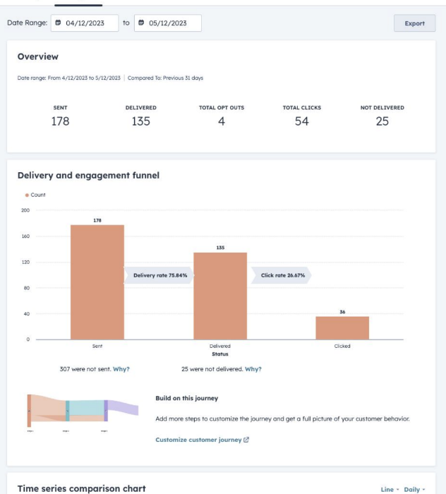 HubSpot INBOUND 2023 : Engagement metrics