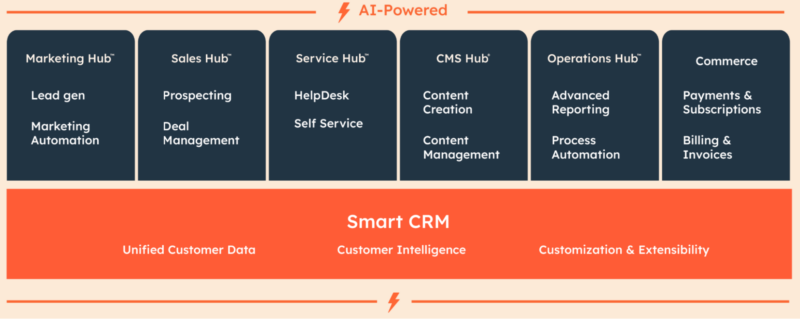 HubSpot INBOUND 2023 : le Commerce Hub