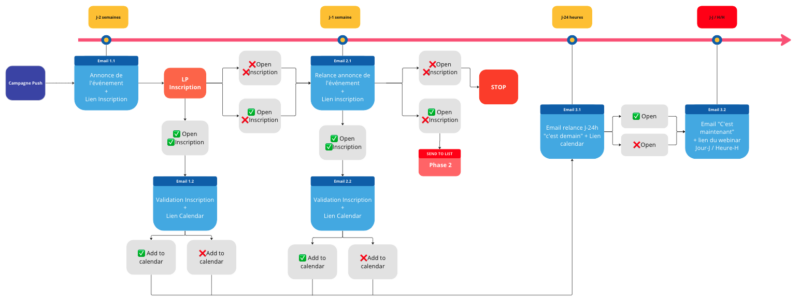 Exemple de campagne push pour diffuser ses webinars