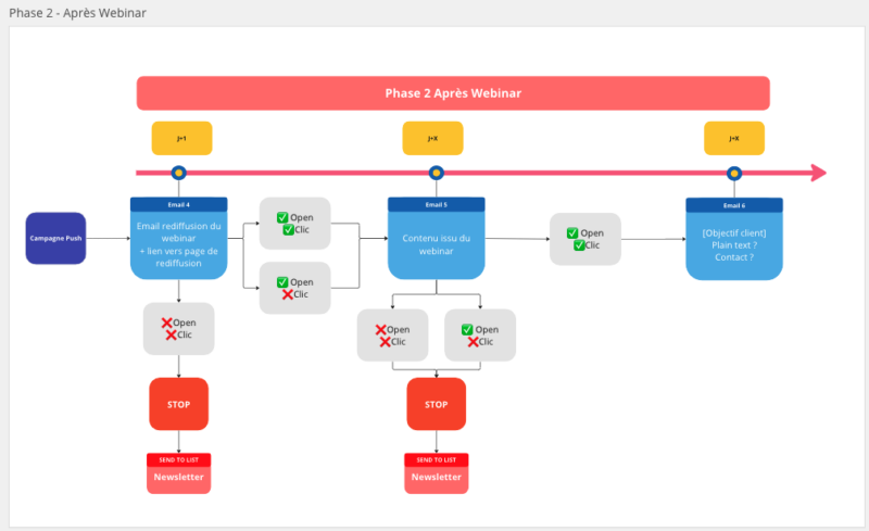 Diffuser ses webinars : suite de la campagne email push