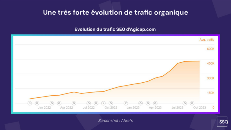 Agicap trafic SEO