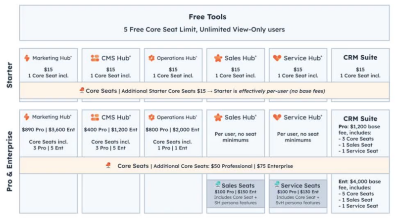 Récapitulatif du nouveau pricing HubSpot