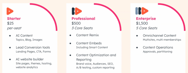 Prix Content Hub HubSpot