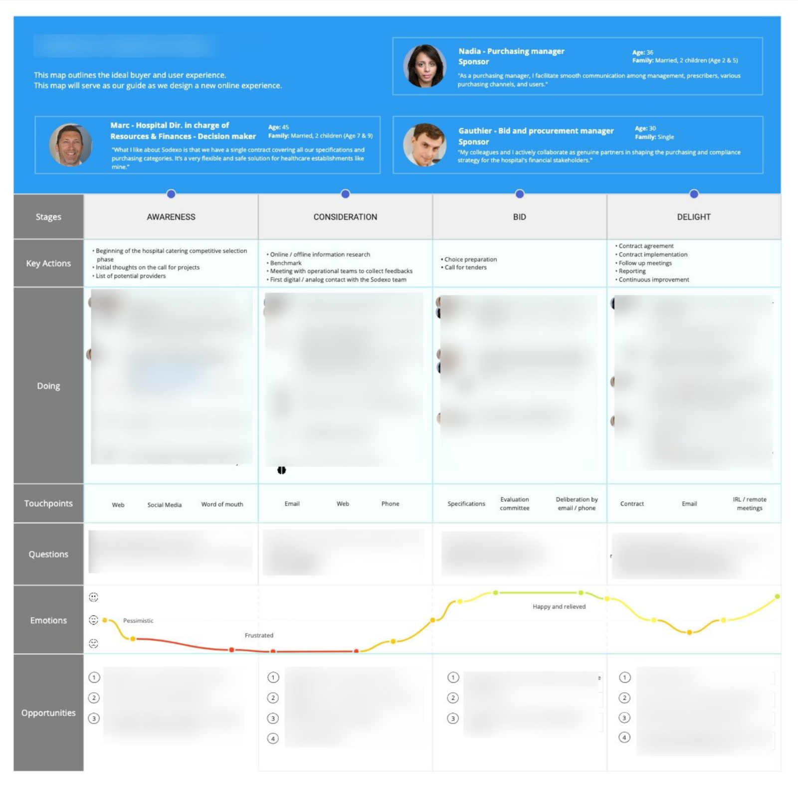 Exemple de buyer's journey funnel